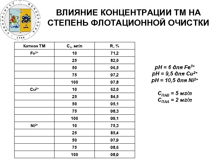 ВЛИЯНИЕ КОНЦЕНТРАЦИИ ТМ НА СТЕПЕНЬ ФЛОТАЦИОННОЙ ОЧИСТКИ Катион ТМ С 1, мг/л R, %
