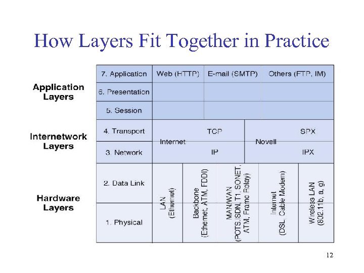 How Layers Fit Together in Practice 12 