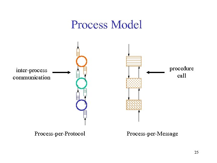 Process Model procedure call inter-process communication (a) Process-per-Protocol (b) Process-per-Message 25 