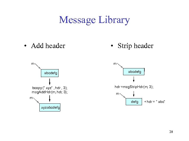 Message Library • Add header m • Strip header m abcdefg bcopy (“ xyz”