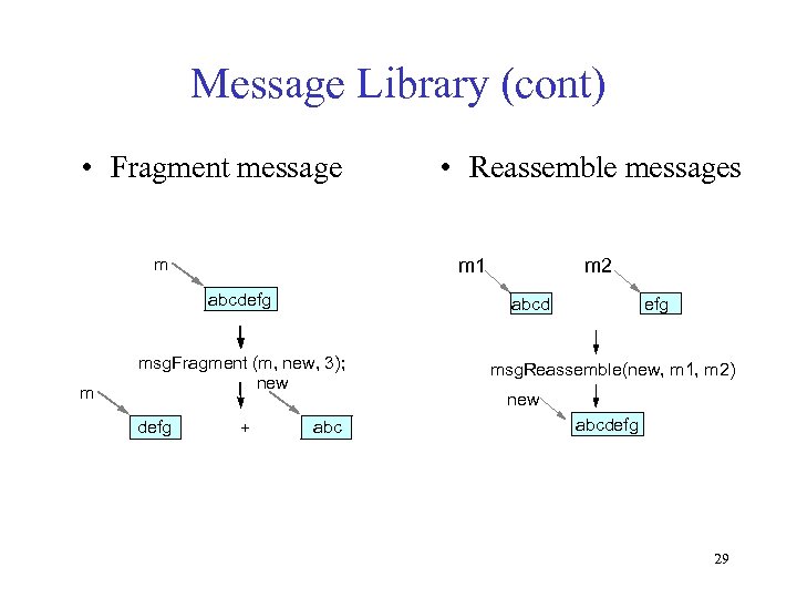 Message Library (cont) • Fragment message m m 1 abcdefg m + m 2