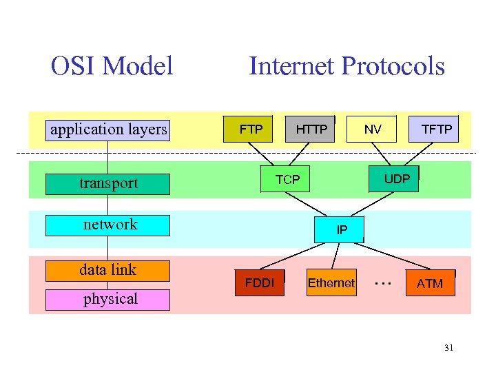 OSI Model application layers Internet Protocols FTP network physical NV TFTP UDP TCP transport