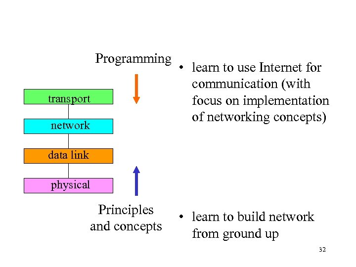 Programming transport network • learn to use Internet for communication (with focus on implementation