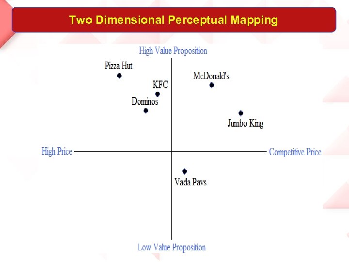 Two Dimensional Perceptual Mapping 