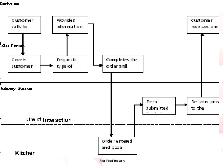 Interaction Kitchen Fast Food Industry 