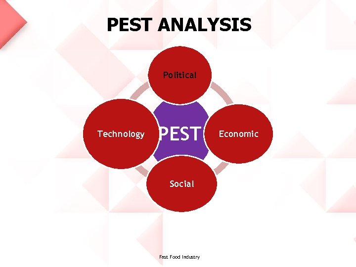 PEST ANALYSIS Political Technology PEST Social Fast Food Industry Economic 