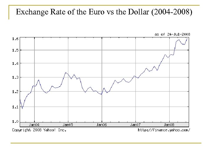 Exchange Rate of the Euro vs the Dollar (2004 -2008) 