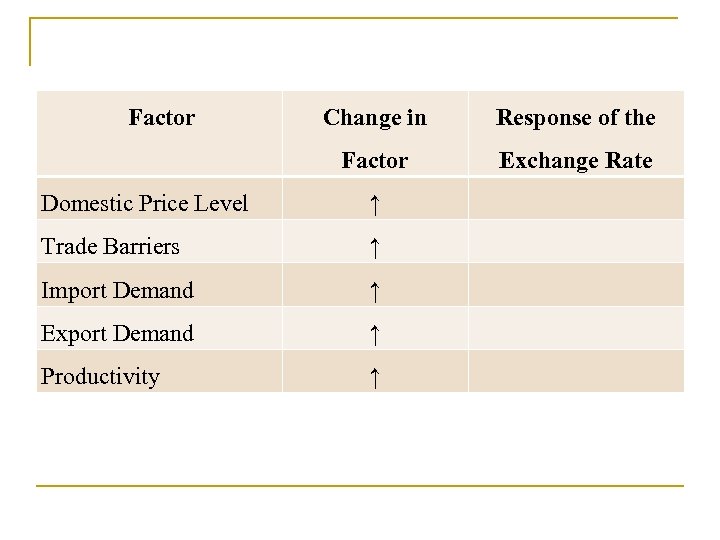  Factor Change in Response of the Factor Exchange Rate Domestic Price Level ↑