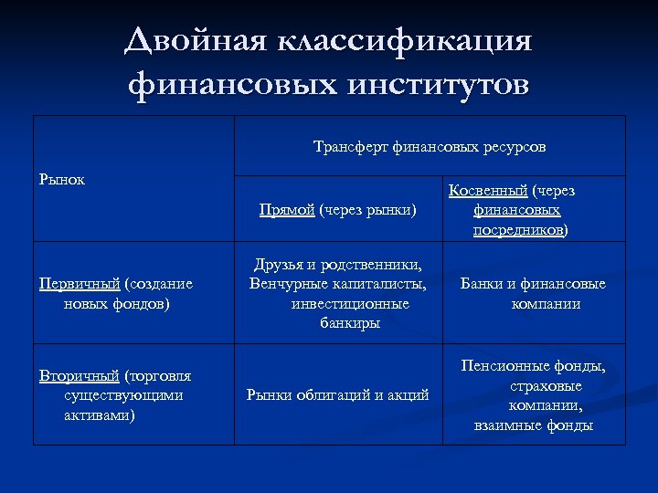 Двойная классификация финансовых институтов Трансферт финансовых ресурсов Рынок Прямой (через рынки) Первичный (создание новых