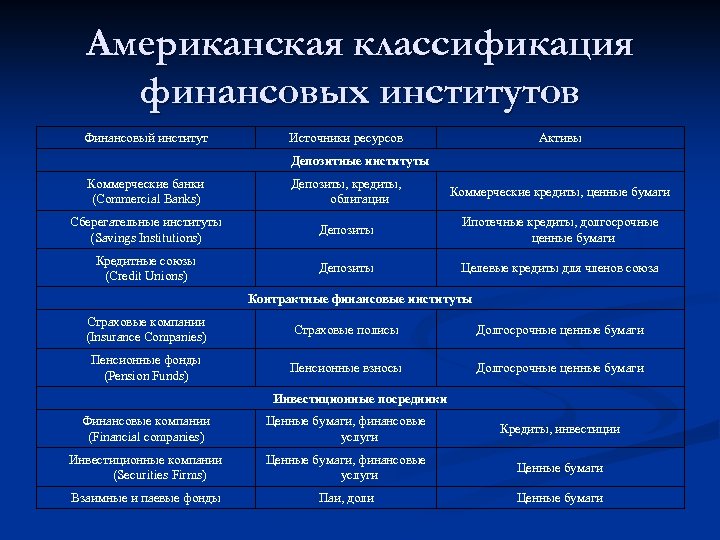 Американская классификация финансовых институтов Финансовый институт Источники ресурсов Активы Депозитные институты Коммерческие банки (Commercial