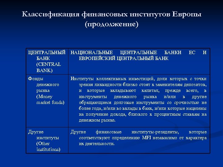 Классификация финансовых институтов Европы (продолжение) ЦЕНТРАЛЬНЫЙ БАНК (CENTRAL BANK) НАЦИОНАЛЬНЫЕ ЦЕНТРАЛЬНЫЕ БАНКИ ЕВРОПЕЙСКИЙ ЦЕНТРАЛЬНЫЙ