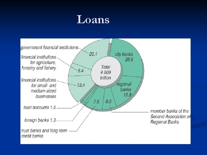 Loans 