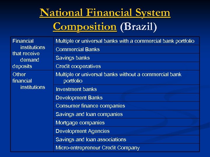 National Financial System Composition (Brazil) Financial institutions that receive demand deposits Multiple or universal
