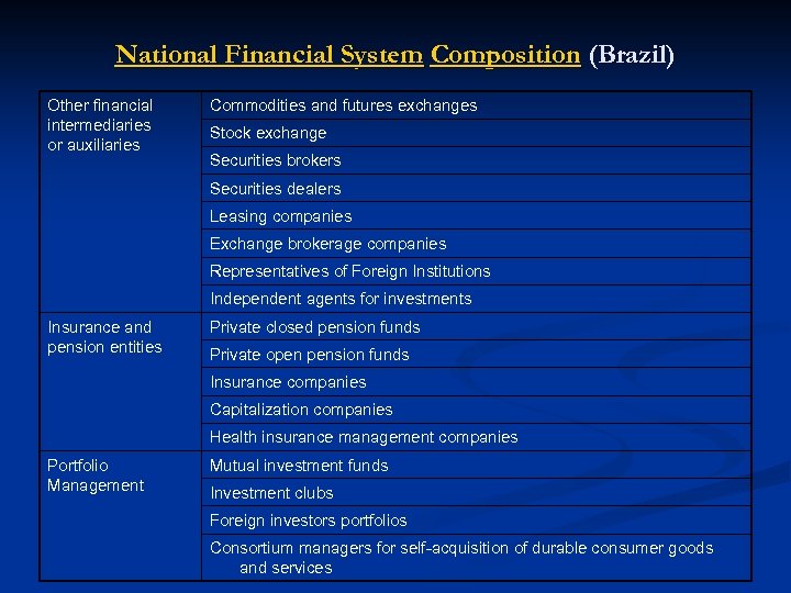 National Financial System Composition (Brazil) Other financial intermediaries or auxiliaries Commodities and futures exchanges