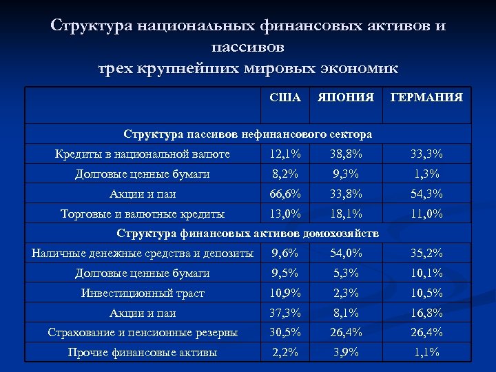 Структура национальных финансовых активов и пассивов трех крупнейших мировых экономик США ЯПОНИЯ ГЕРМАНИЯ Структура