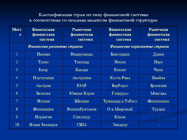 Классификация стран по типу финансовой системы в соответствии со сводным индексом финансовой структуры Мест