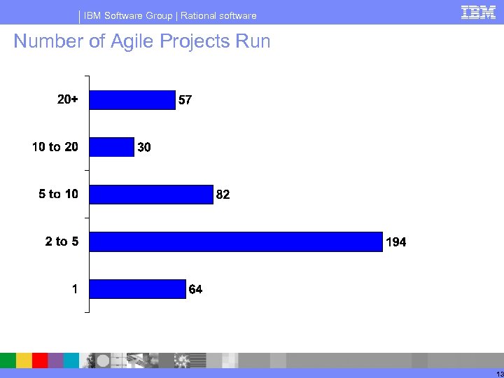 IBM Software Group | Rational software Number of Agile Projects Run 13 