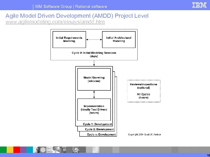 IBM Software Group | Rational software Agile Model Driven Development (AMDD) Project Level www.