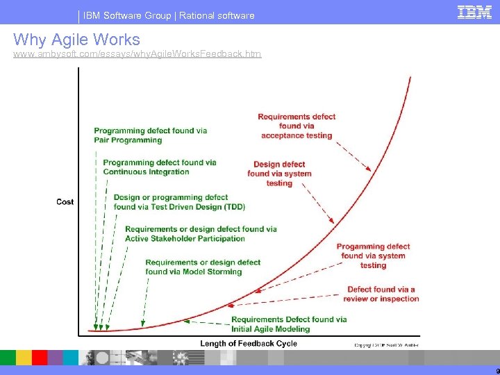IBM Software Group | Rational software Why Agile Works www. ambysoft. com/essays/why. Agile. Works.
