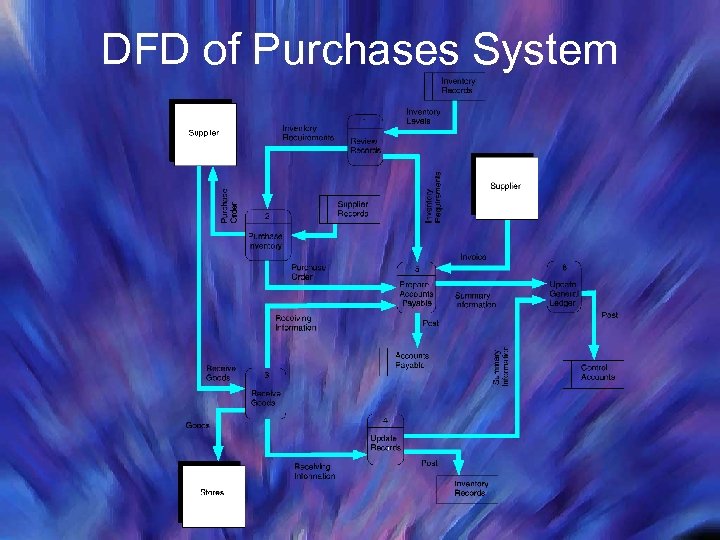 DFD of Purchases System 