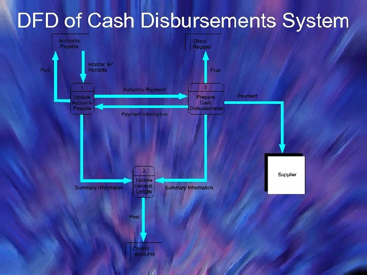 DFD of Cash Disbursements System 