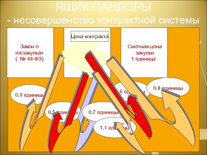 ЯЩИК ПАНДОРЫ - несовершенство контрактной системы Цена контракта Закон о госзакупках ( № 44