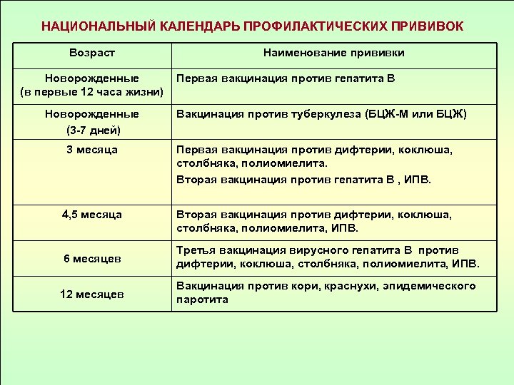 НАЦИОНАЛЬНЫЙ КАЛЕНДАРЬ ПРОФИЛАКТИЧЕСКИХ ПРИВИВОК Возраст Новорожденные (в первые 12 часа жизни) Новорожденные (3 7