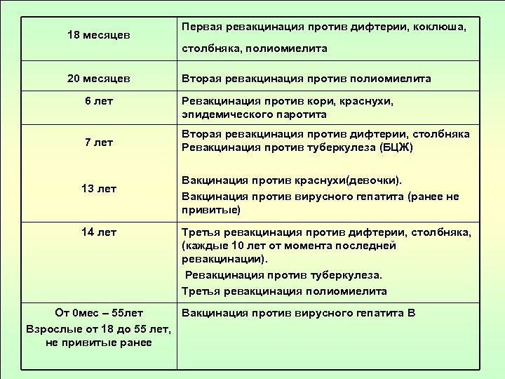 18 месяцев Первая ревакцинация против дифтерии, коклюша, столбняка, полиомиелита 20 месяцев 6 лет 7