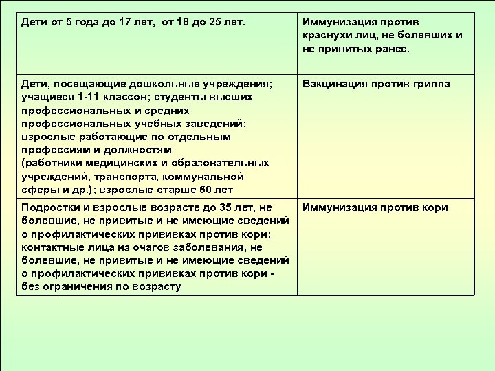 Дети от 5 года до 17 лет, от 18 до 25 лет. Иммунизация против