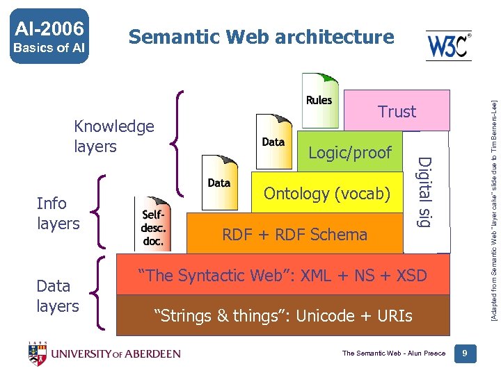 Basics of AI Semantic Web architecture Knowledge layers Data layers Trust Logic/proof Ontology (vocab)