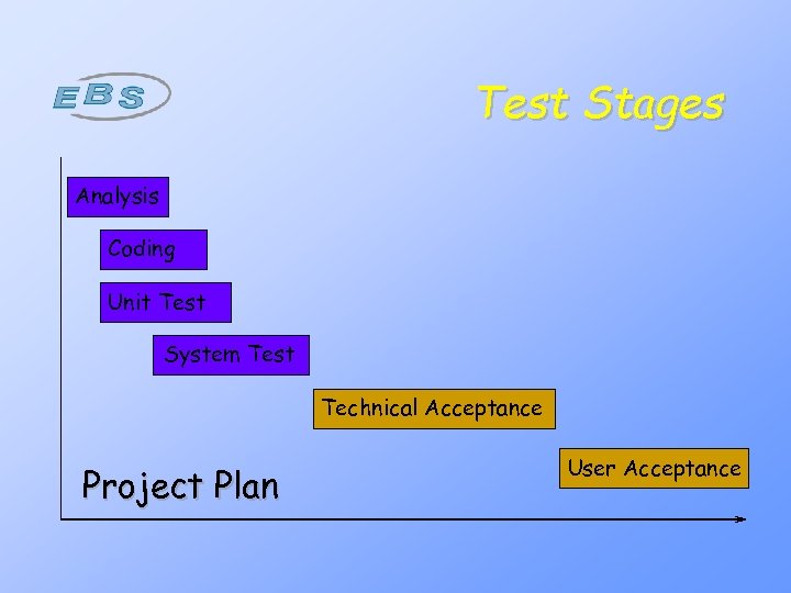 Test Stages Analysis Coding Unit Test System Test Technical Acceptance Project Plan User Acceptance