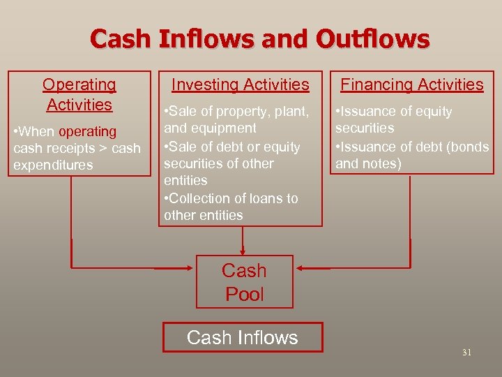 Cash Inflows and Outflows Operating Activities • When operating cash receipts > cash expenditures