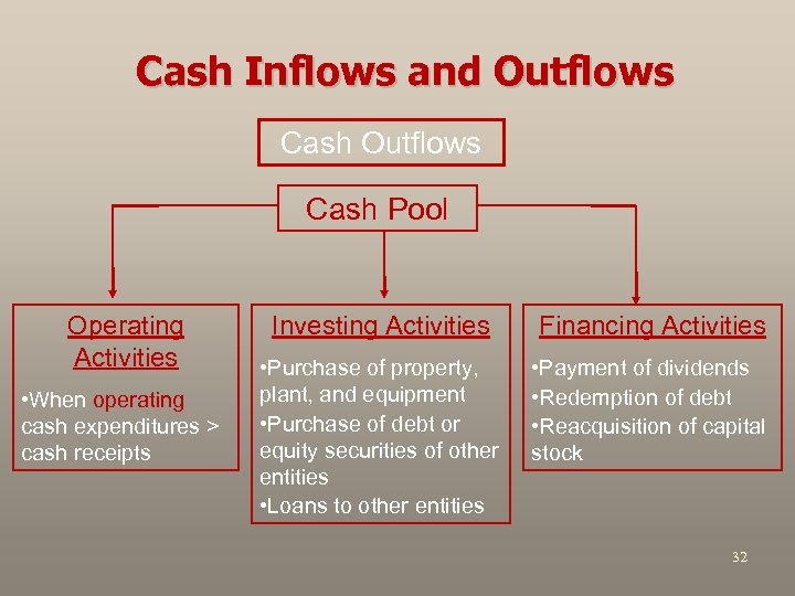 Cash Inflows and Outflows Cash Pool Operating Activities • When operating cash expenditures >