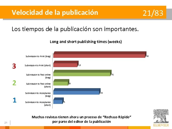 Velocidad de la publicación 21/83 Los tiempos de la publicación son importantes. Long and