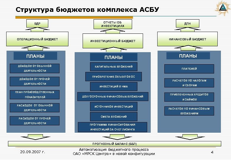 Бюджетный комплекс. Автоматизация бюджетного процесса. Структура бюджета. Структура бюджетного управления.