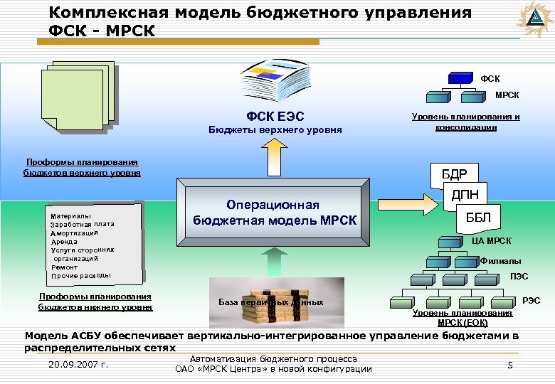 Комплексная модель бюджетного управления ФСК - МРСК ФСК ЕЭС Бюджеты верхнего уровня Проформы планирования