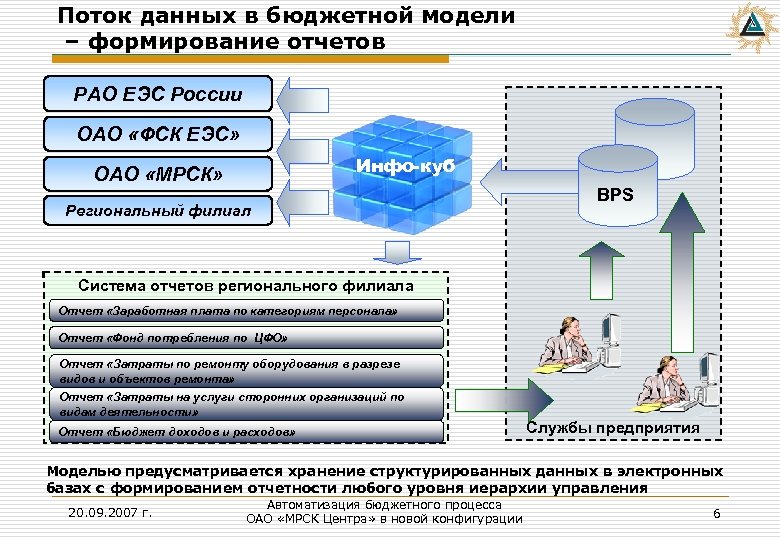 Поток данных в бюджетной модели – формирование отчетов РАО ЕЭС России ОАО «ФСК ЕЭС»