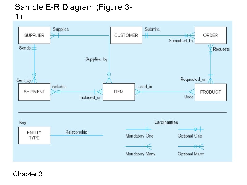 Sample E-R Diagram (Figure 31) Chapter 3 