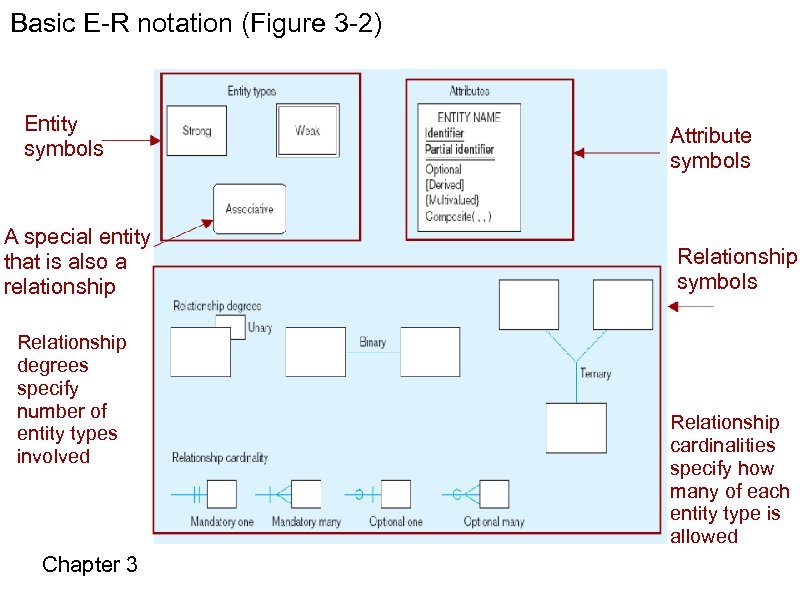 Basic E-R notation (Figure 3 -2) Entity symbols A special entity that is also