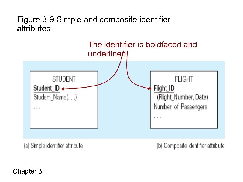 Figure 3 -9 Simple and composite identifier attributes The identifier is boldfaced and underlined