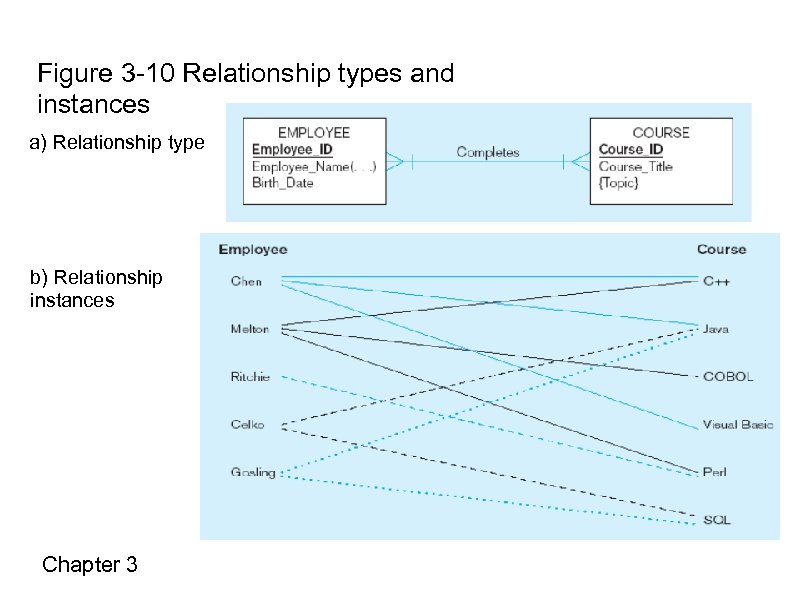 Figure 3 -10 Relationship types and instances a) Relationship type b) Relationship instances Chapter