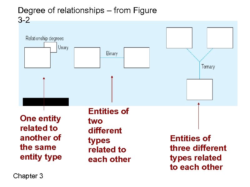 Degree of relationships – from Figure 3 -2 One entity related to another of