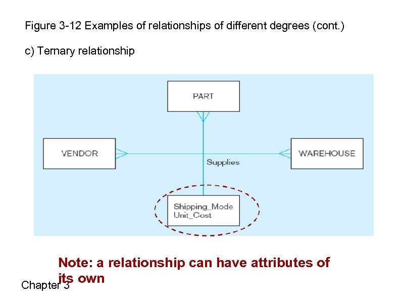 Figure 3 -12 Examples of relationships of different degrees (cont. ) c) Ternary relationship