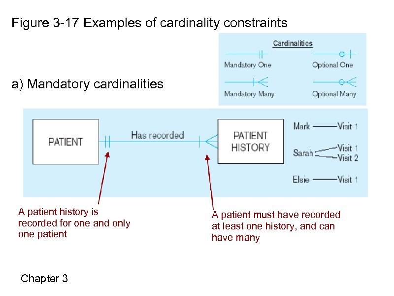 Figure 3 -17 Examples of cardinality constraints a) Mandatory cardinalities A patient history is