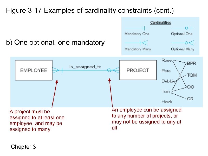 Figure 3 -17 Examples of cardinality constraints (cont. ) b) One optional, one mandatory