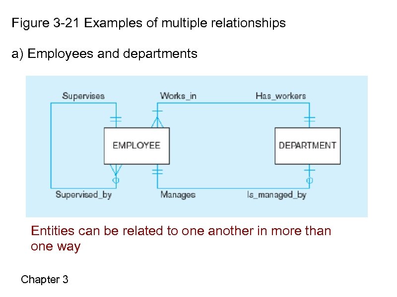 Figure 3 -21 Examples of multiple relationships a) Employees and departments Entities can be