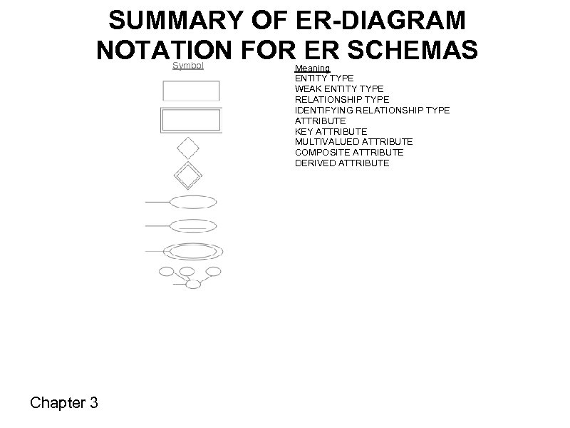 SUMMARY OF ER-DIAGRAM NOTATION FOR ER SCHEMAS Symbol Chapter 3 Meaning ENTITY TYPE WEAK