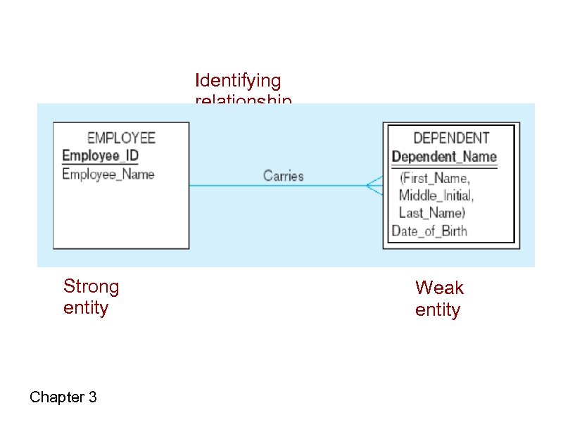 Identifying relationship Strong entity Chapter 3 Weak entity 