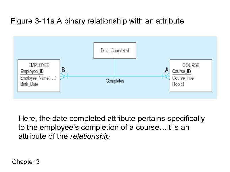 Figure 3 -11 a A binary relationship with an attribute Here, the date completed