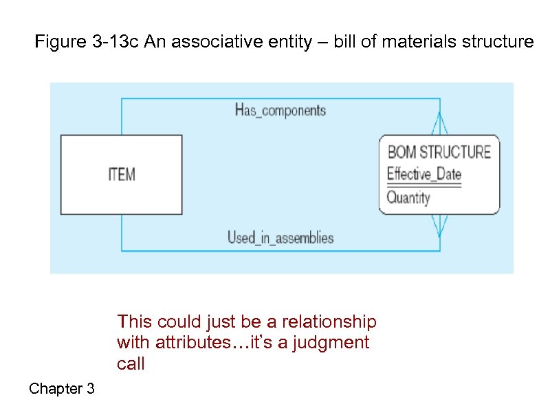 Figure 3 -13 c An associative entity – bill of materials structure This could